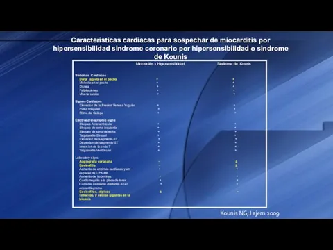 Caracteristicas cardiacas para sospechar de miocarditis por hipersensibilidad sindrome coronario por hipersensibilidad