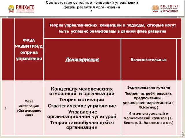 Соответствие основных концепций управления фазам развития организации \