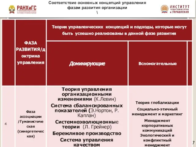 Соответствие основных концепций управления фазам развития организации \