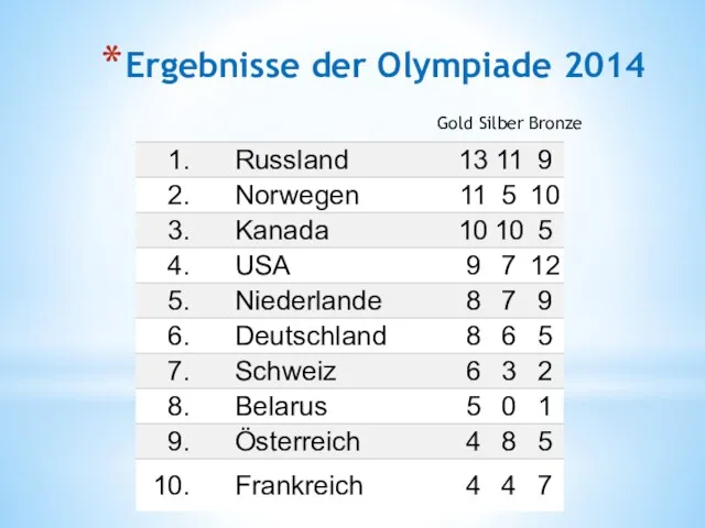 Ergebnisse der Olympiade 2014 Gold Silber Bronze