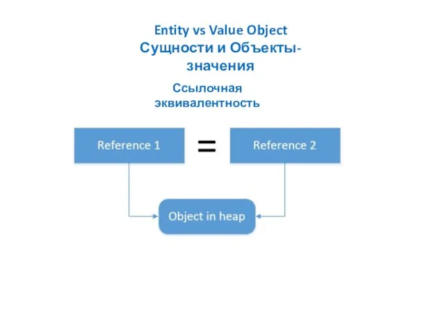 Entity vs Value Object Сущности и Объекты-значения Ссылочная эквивалентность