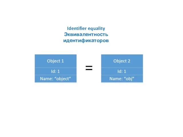 Identifier equality Эквивалентность идентификаторов