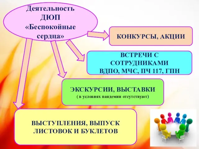 Деятельность ДЮП «Беспокойные сердца» КОНКУРСЫ, АКЦИИ ВСТРЕЧИ С СОТРУДНИКАМИ ВДПО, МЧС, ПЧ