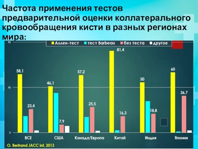 Частота применения тестов предварительной оценки коллатерального кровообращения кисти в разных регионах мира: