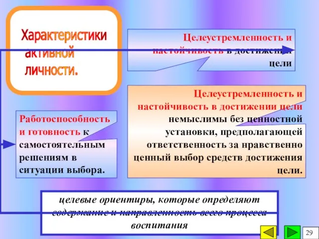 Целеустремленность и настойчивость в достижении цели Работоспособность и готовность к самостоятельным решениям