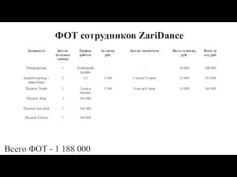 ФОТ сотрудников ZariDance Всего ФОТ - 1 188 000 руб.