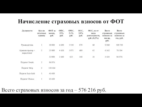 Начисление страховых взносов от ФОТ Всего страховых взносов за год – 576 216 руб.