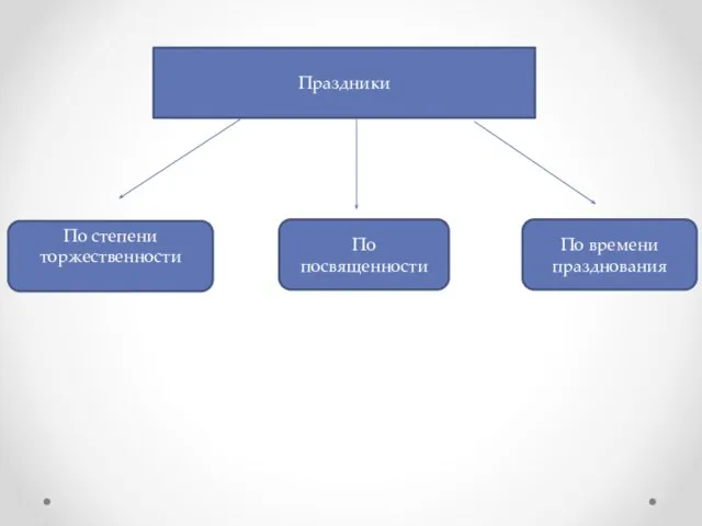 Праздники По степени торжественности По посвященности По времени празднования