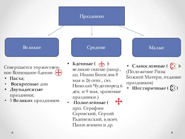 Праздники Великие Малые Средние Совершается торжествен-ное Всенощное бдение . Пасха; Воскресные дни