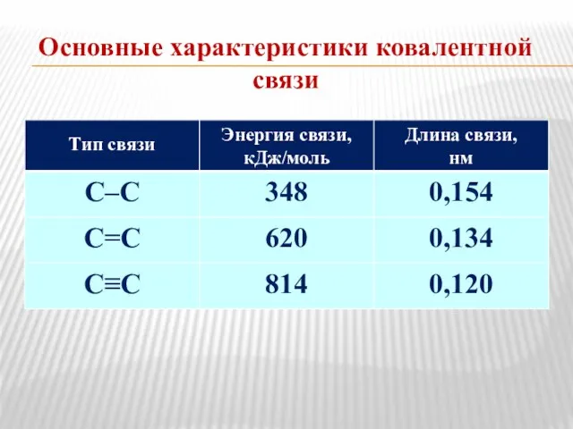 Основные характеристики ковалентной связи