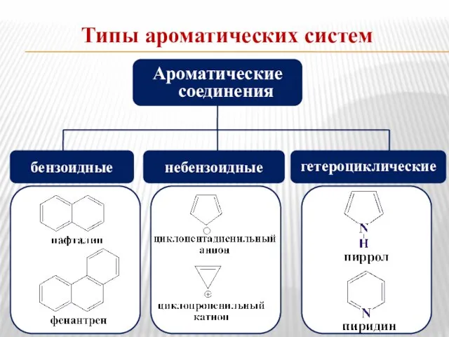 Типы ароматических систем Ароматические соединения бензоидные небензоидные гетероциклические