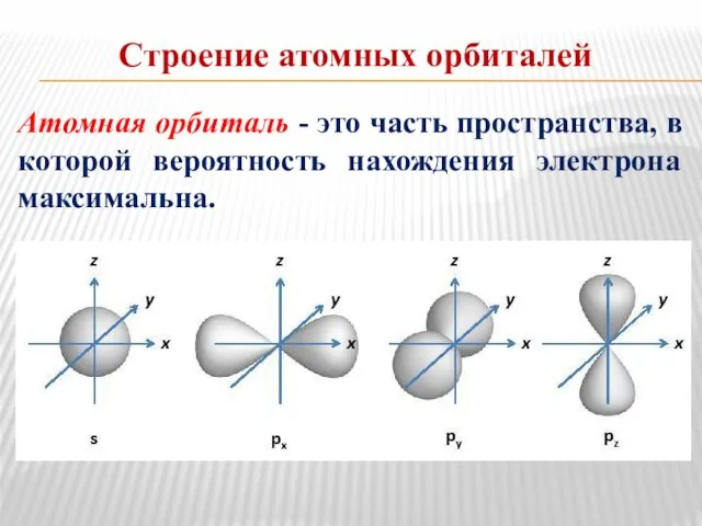 Строение атомных орбиталей Атомная орбиталь - это часть пространства, в которой вероятность нахождения электрона максимальна.