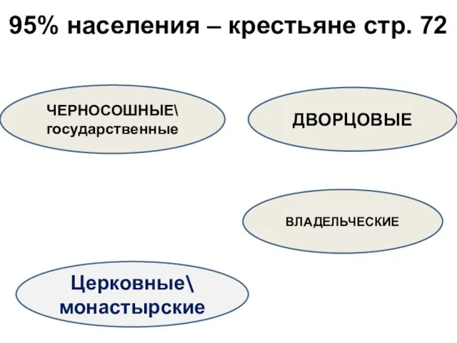 95% населения – крестьяне стр. 72 ЧЕРНОСОШНЫЕ\ государственные ДВОРЦОВЫЕ ВЛАДЕЛЬЧЕСКИЕ Церковные\ монастырские