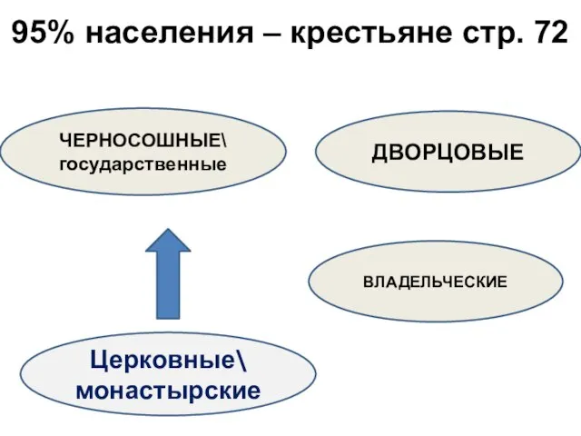 95% населения – крестьяне стр. 72 ЧЕРНОСОШНЫЕ\ государственные ДВОРЦОВЫЕ ВЛАДЕЛЬЧЕСКИЕ Церковные\ монастырские