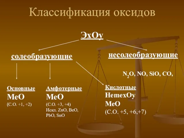 Классификация оксидов ЭхОу Основные MeO (С.О. +1, +2) Амфотерные MeO (С.О. +3,