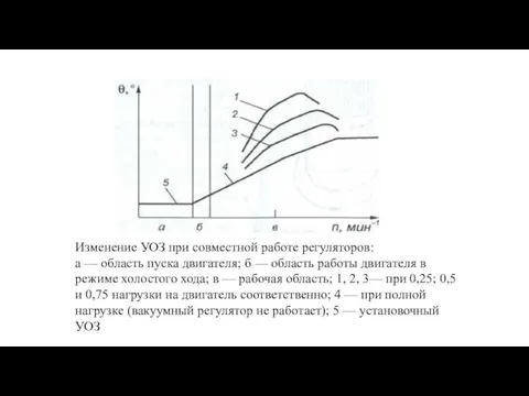 Изменение УОЗ при совместной работе регуляторов: а — область пуска двигателя; б