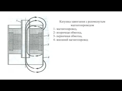 Катушка зажигания с разомкнутым магнитопроводом 1- магнитопровод, 2- вторичная обмотка, 3- первичная обмотка, 4- внешний вагнитопровод