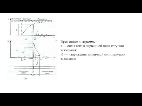 Временные диаграммы: а — силы тока в первичной цепи катушки зажигания; б