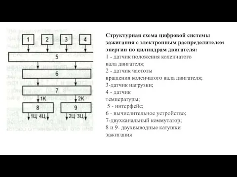 Структурная схема цифровой системы зажигания с электронным распределителем энергии по цилиндрам двигателя: