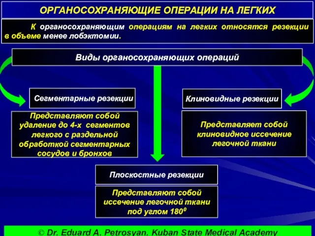 ОРГАНОСОХРАНЯЮЩИЕ ОПЕРАЦИИ НА ЛЕГКИХ К органосохраняющим операциям на легких относятся резекции в