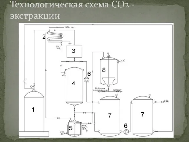 Технологическая схема СО2 - экстракции