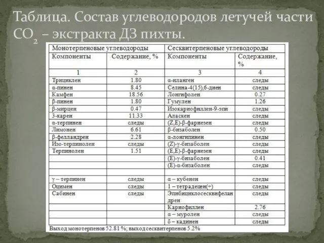 Таблица. Состав углеводородов летучей части СО2 – экстракта ДЗ пихты.