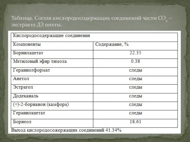 Таблица. Состав кислородосодержащих соединений части СО2 – экстракта ДЗ пихты.