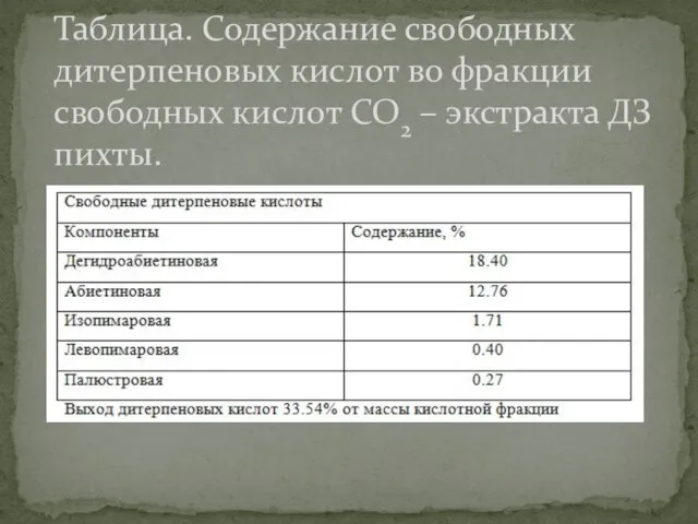 Таблица. Содержание свободных дитерпеновых кислот во фракции свободных кислот СО2 – экстракта ДЗ пихты.