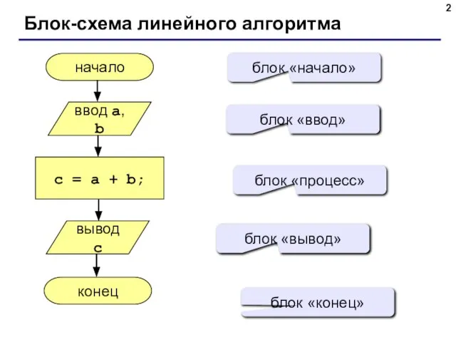 Блок-схема линейного алгоритма начало конец c = a + b; ввод a,