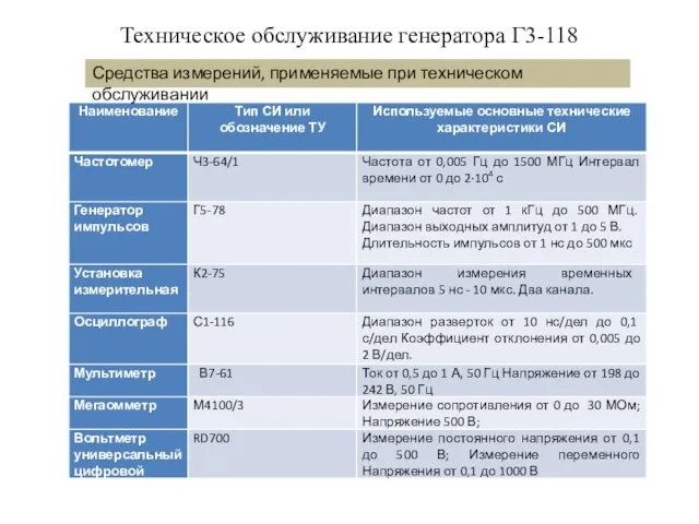 Техническое обслуживание генератора Г3-118 Средства измерений, применяемые при техническом обслуживании