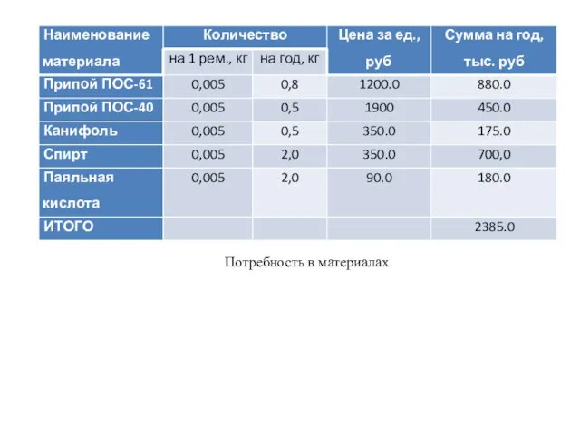 Потребность в материалах