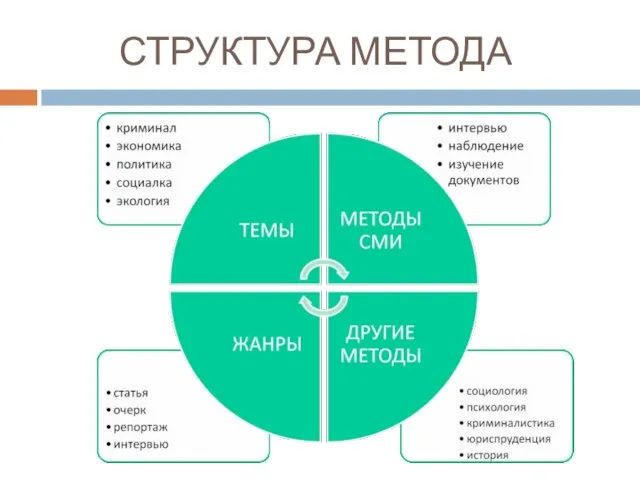 СТРУКТУРА МЕТОДА