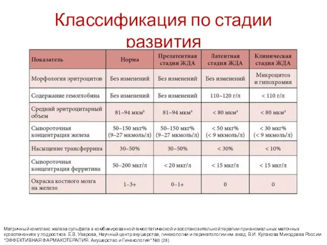 Классификация по стадии развития Матричный комплекс железа сульфата в комбинированной гемостатической и