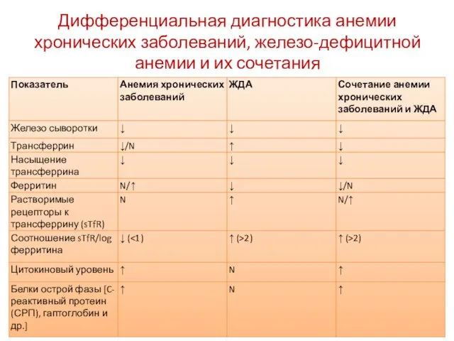 Дифференциальная диагностика анемии хронических заболеваний, железо-дефицитной анемии и их сочетания