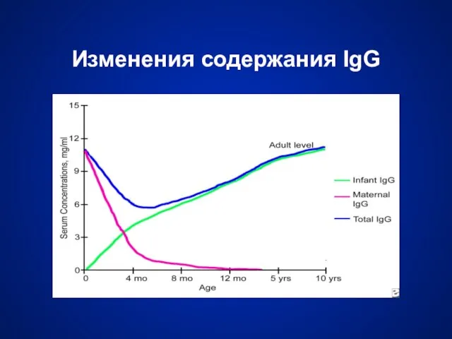 Изменения содержания IgG