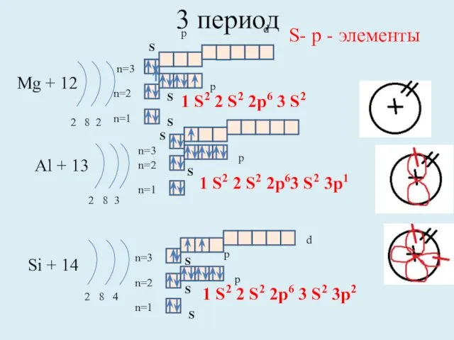 3 период Mg + 12 2 8 2 n=1 n=2 Al +