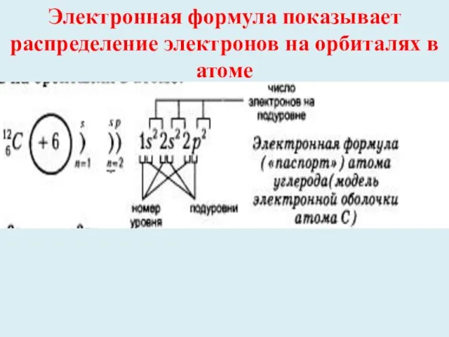 Электронная формула показывает распределение электронов на орбиталях в атоме