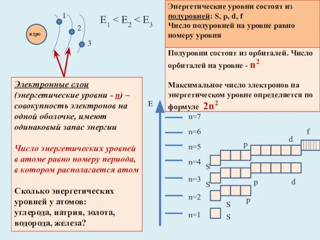 Подуровни состоят из орбиталей. Число орбиталей на уровне - n2 Максимальное число