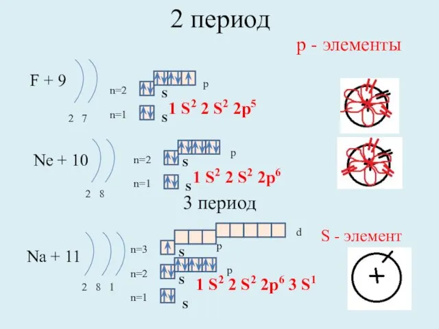 2 период F + 9 2 7 n=1 n=2 Ne + 10