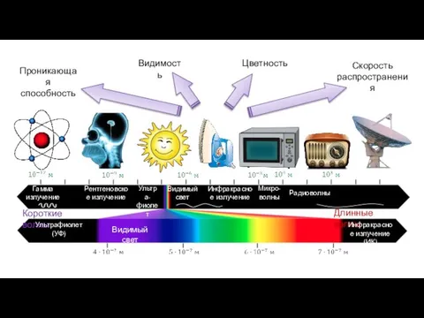 Гамма излучение Рентгеновское излучение Ультра-фиолет Видимый свет Инфракрасное излучение Микро- волны Радиоволны