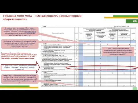 26 Таблицы 7000-7004 – «Оснащенность компьютерным оборудованием» В соответствии с поставками АРМ