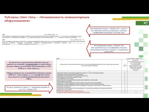 27 Таблицы 7000-7004 – «Оснащенность компьютерным оборудованием» Межтабличный контроль с таблицей 1001,