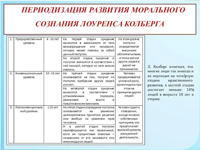 ПЕРИОДИЗАЦИЯ РАЗВИТИЯ МОРАЛЬНОГО СОЗНАНИЯ ЛОУРЕНСА КОЛБЕРГА