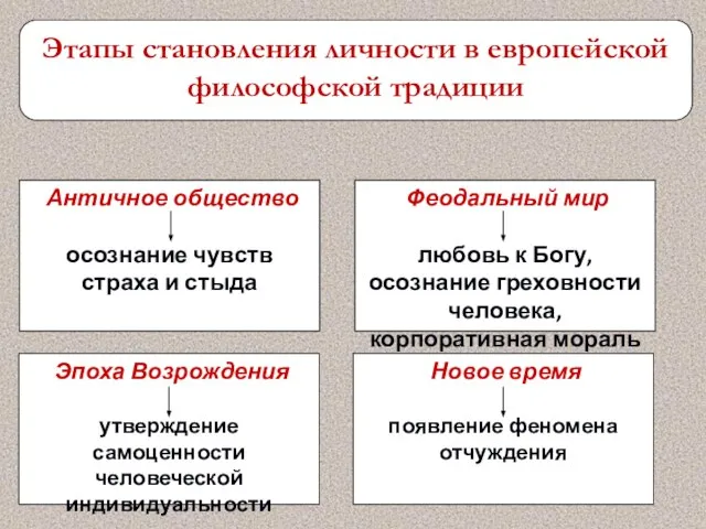 Этапы становления личности в европейской философской традиции Античное общество осознание чувств страха