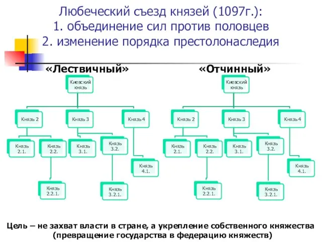 Любеческий съезд князей (1097г.): 1. объединение сил против половцев 2. изменение порядка