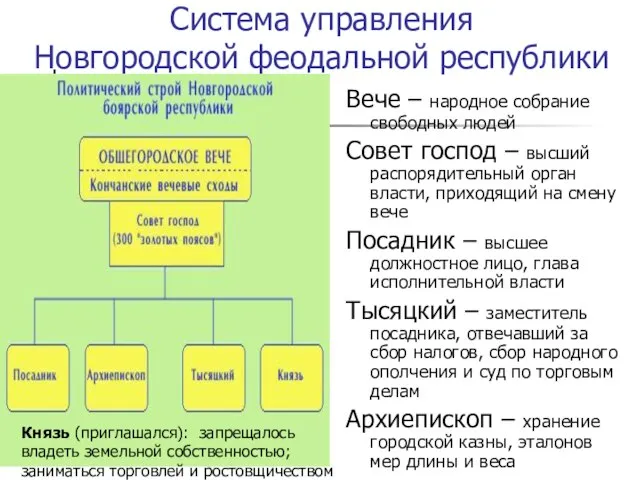 Система управления Новгородской феодальной республики Вече – народное собрание свободных людей Совет