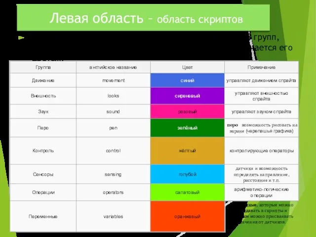 Левая область – область скриптов По функциональному назначению блоки делятся на 8