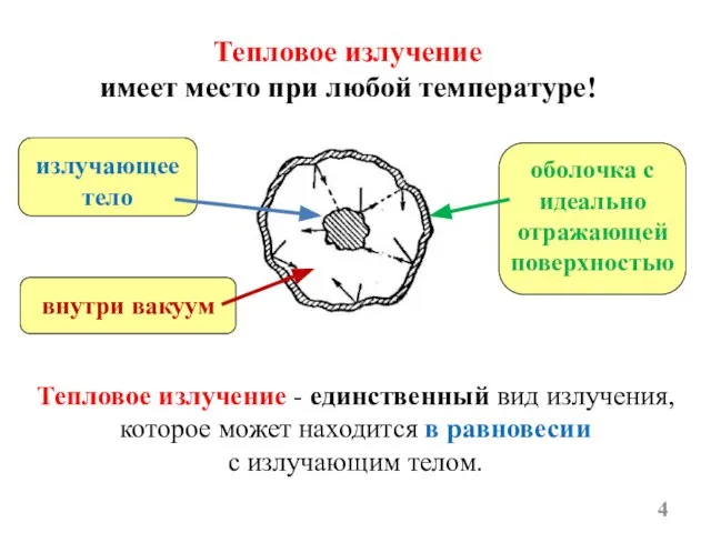 Тепловое излучение имеет место при любой температуре! излучающее тело оболочка с идеально