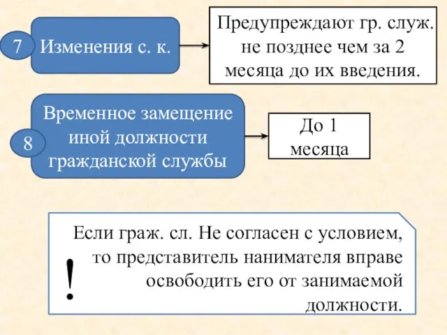 Изменения с. к. 7 Предупреждают гр. служ. не позднее чем за 2