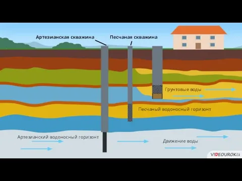 Артезианский водоносный горизонт Движение воды Грунтовые воды Песчаный водоносный горизонт Артезианская скважина Песчаная скважина